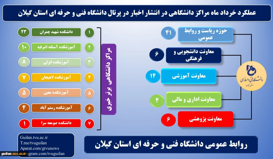 عملکرد مراکز دانشگاهی دانشگاه فنی و حرفه ای استان گیلان در درج خبر پرتال استان  2