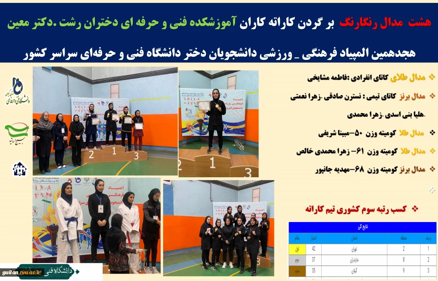 هشت  مدال رنگارنگ  بر گردن کاراته کاران آموزشکده فنی و حرفه ای دختران رشت .دکتر معین در  هجدهمین المپیاد فرهنگی _ ورزشی دانشجویان دختر دانشگاه فنی و حرفه‌ای سراسر کشور 2